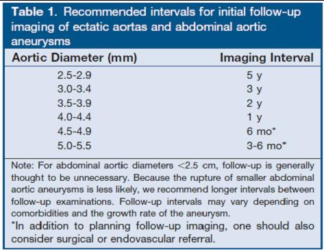 AAA Follow up recommendation JACR 2013